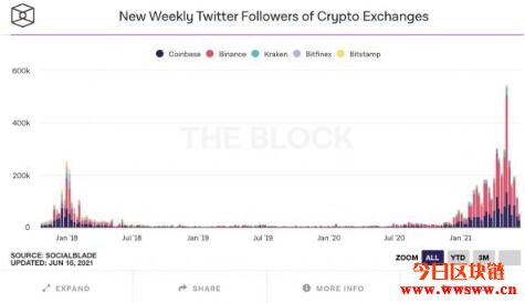 The Block研究总监：不会重蹈长期熊市的理由有这些